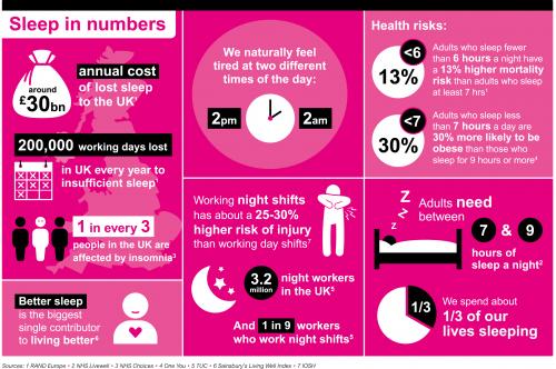 Sleep in numbers, information from our Osteopath clinic in Llanelli and Bridgend, Ian Griffiths