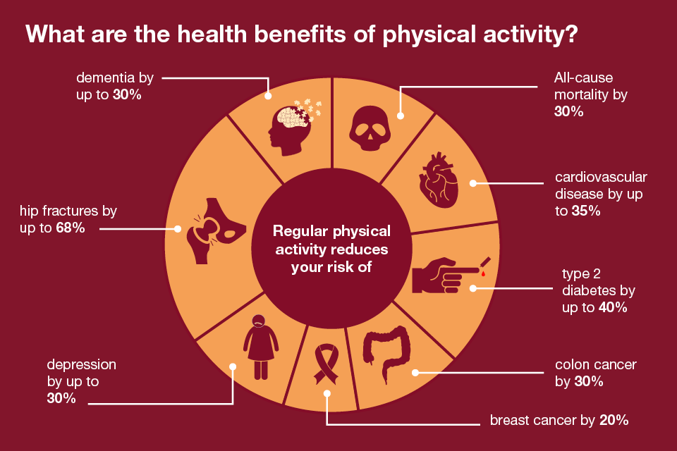 Health benefits of physical activity, from our Osteopath clinic in Llanelli and Bridgend, Ian Griffiths